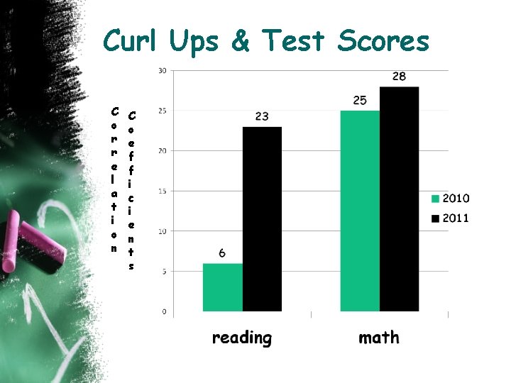 Curl Ups & Test Scores C o r r e l a t i