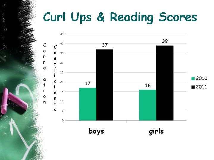 Curl Ups & Reading Scores 