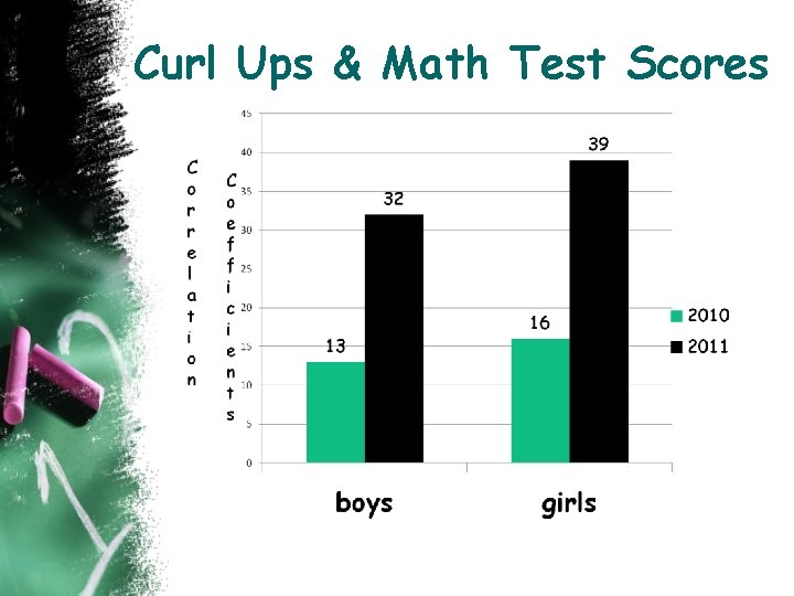 Curl Ups & Math Test Scores 