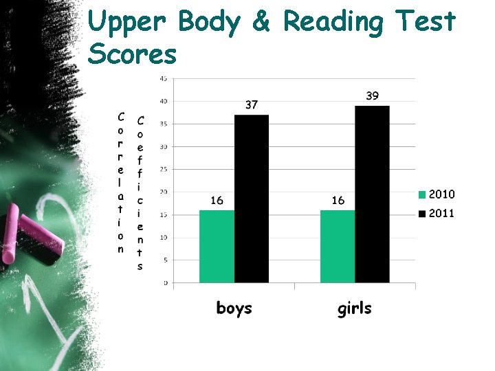 Upper Body & Reading Test Scores 