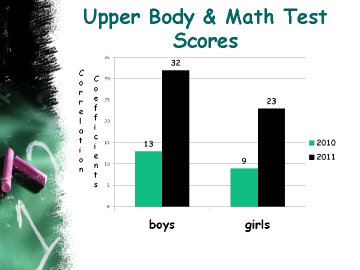 Upper Body & Math Test Scores 
