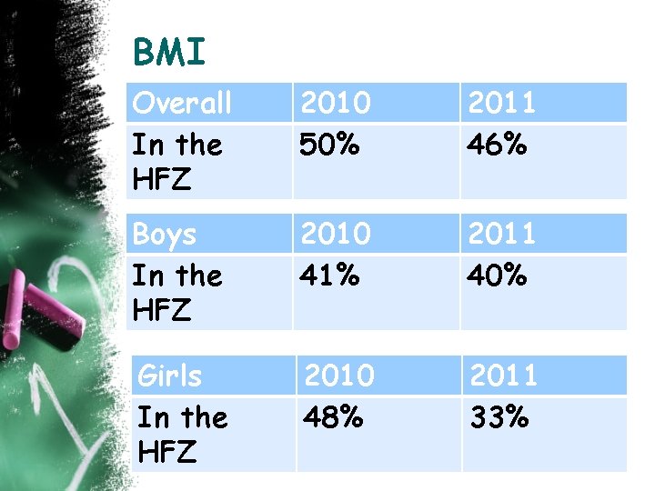 BMI Overall In the HFZ 2010 50% 2011 46% Boys In the HFZ 2010