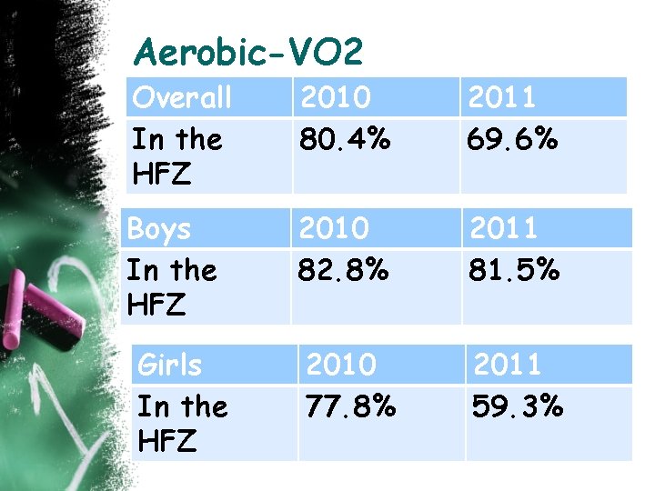 Aerobic-VO 2 Overall In the HFZ 2010 80. 4% 2011 69. 6% Boys In