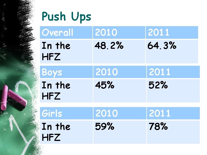 Push Ups Overall In the HFZ 2010 48. 2% 2011 64. 3% Boys In