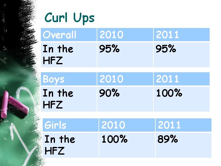 Curl Ups Overall In the HFZ 2010 95% 2011 95% Boys In the HFZ