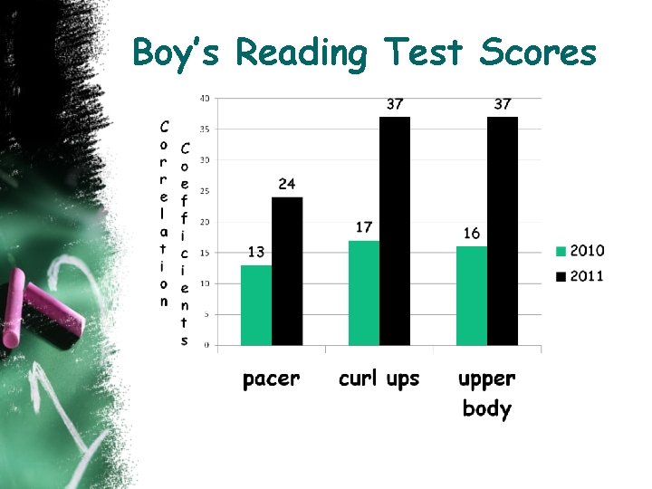 Boy’s Reading Test Scores 