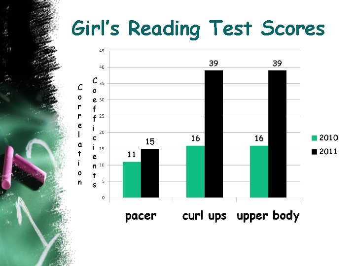 Girl’s Reading Test Scores 
