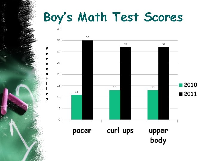 Boy’s Math Test Scores 