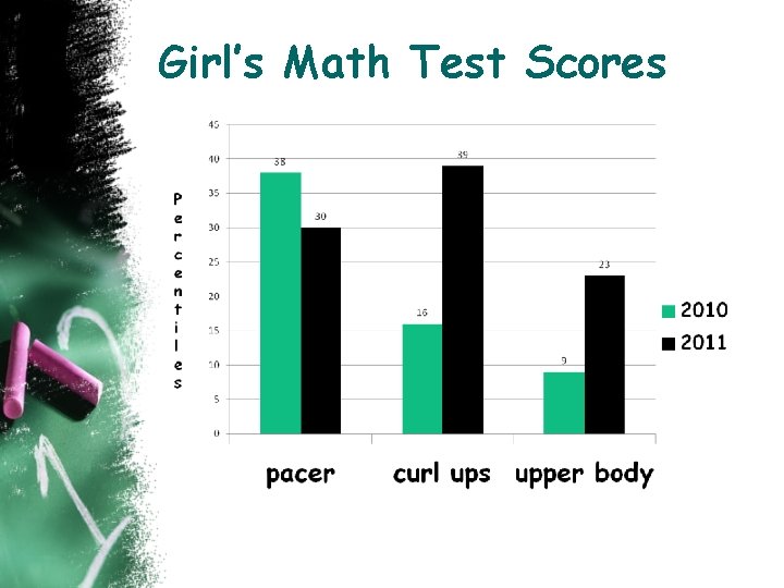 Girl’s Math Test Scores 