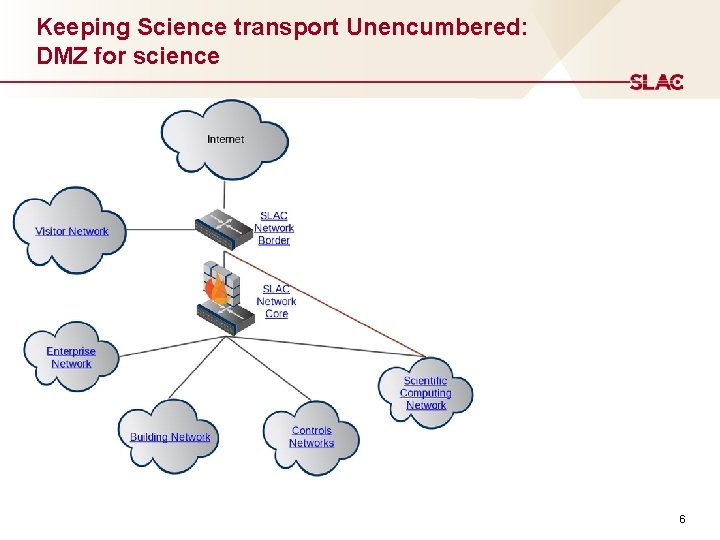Keeping Science transport Unencumbered: DMZ for science 6 