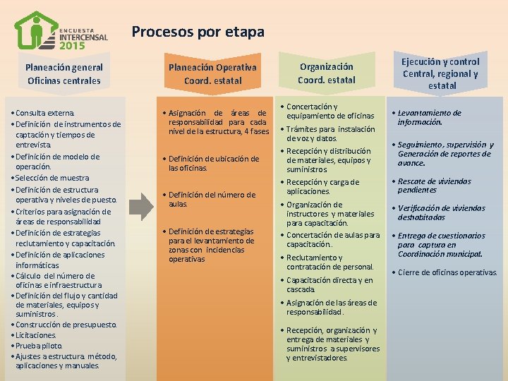 Procesos por etapa Planeación general Oficinas centrales • Consulta externa. • Definición de instrumentos