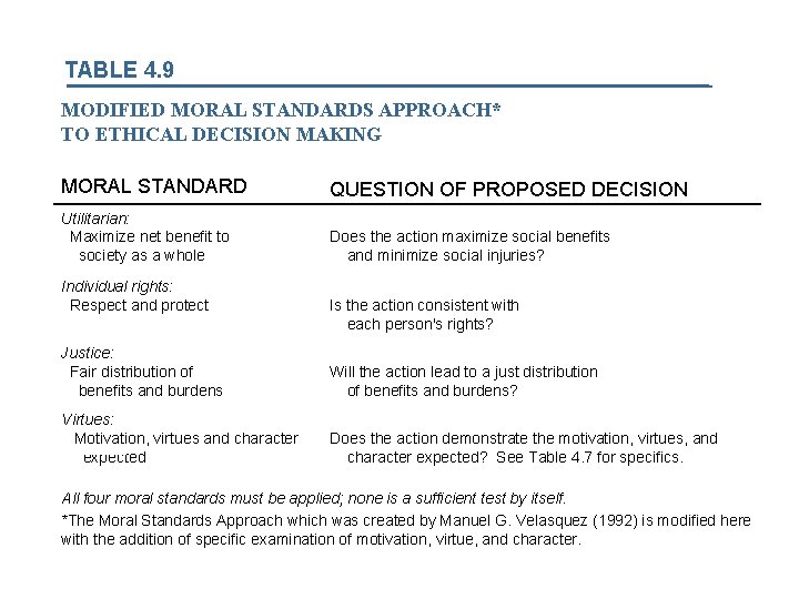TABLE 4. 9 MODIFIED MORAL STANDARDS APPROACH* TO ETHICAL DECISION MAKING MORAL STANDARD QUESTION