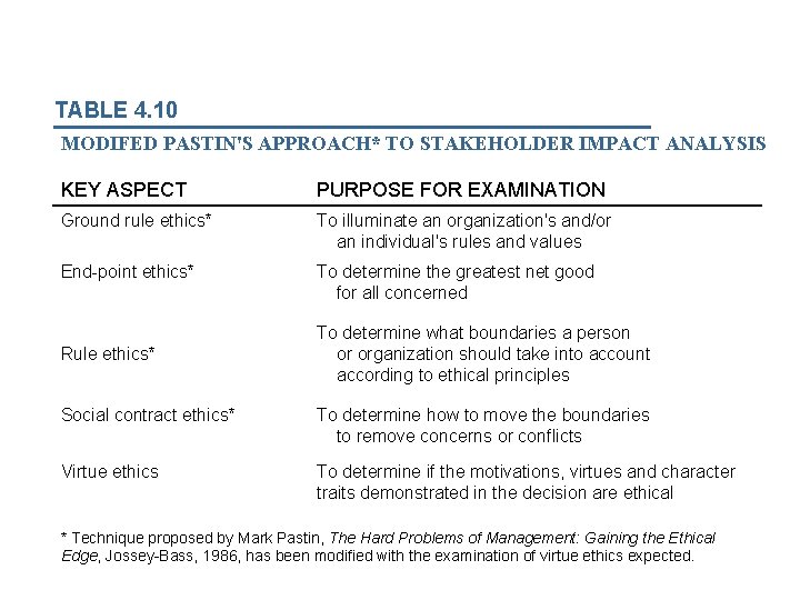 TABLE 4. 10 MODIFED PASTIN'S APPROACH* TO STAKEHOLDER IMPACT ANALYSIS KEY ASPECT PURPOSE FOR
