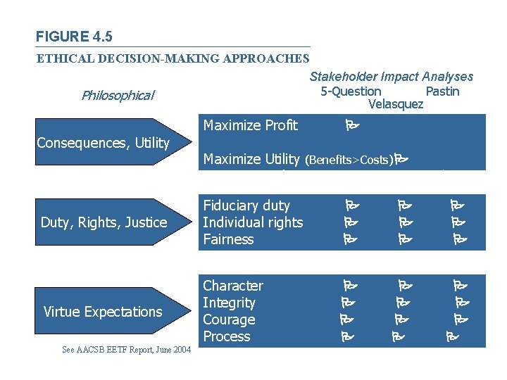 FIGURE 4. 5 ETHICAL DECISION-MAKING APPROACHES Stakeholder Impact Analyses 5 -Question Pastin Philosophical Velasquez