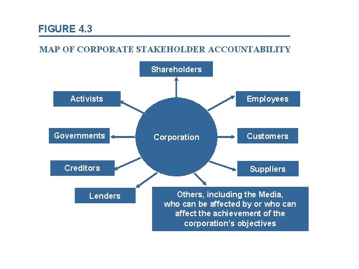 FIGURE 4. 3 MAP OF CORPORATE STAKEHOLDER ACCOUNTABILITY Shareholders Activists Governments Creditors Lenders Employees
