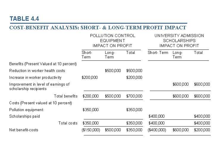 TABLE 4. 4 COST-BENEFIT ANALYSIS: SHORT- & LONG-TERM PROFIT IMPACT POLLUTION CONTROL EQUIPMENT IMPACT