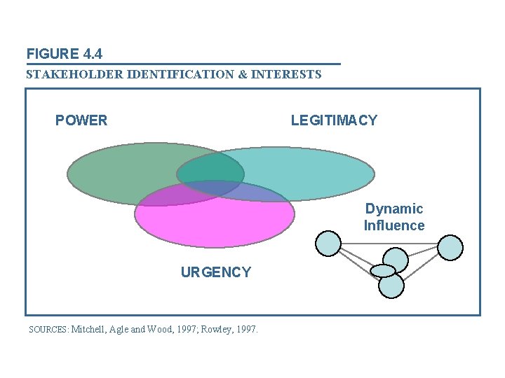 FIGURE 4. 4 STAKEHOLDER IDENTIFICATION & INTERESTS POWER LEGITIMACY Dynamic Influence URGENCY SOURCES: Mitchell,
