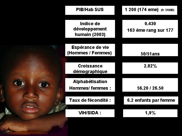 PIB/Hab $US Indice de développement humain (2003) Espérance de vie (Hommes / Femmes) Croissance