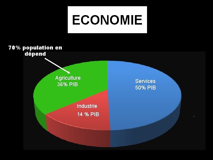 ECONOMIE 70% population en dépend Agriculture 36% PIB Industrie 14 % PIB Services 50%