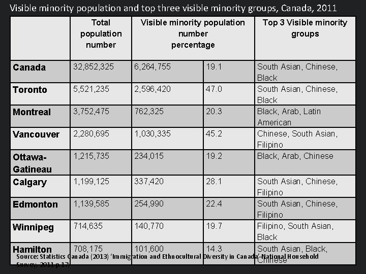 Visible minority population and top three visible minority groups, Canada, 2011 Total population number
