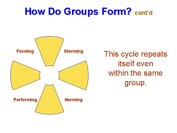 How Do Groups Form? cont’d Forming Storming Performing Norming This cycle repeats itself even