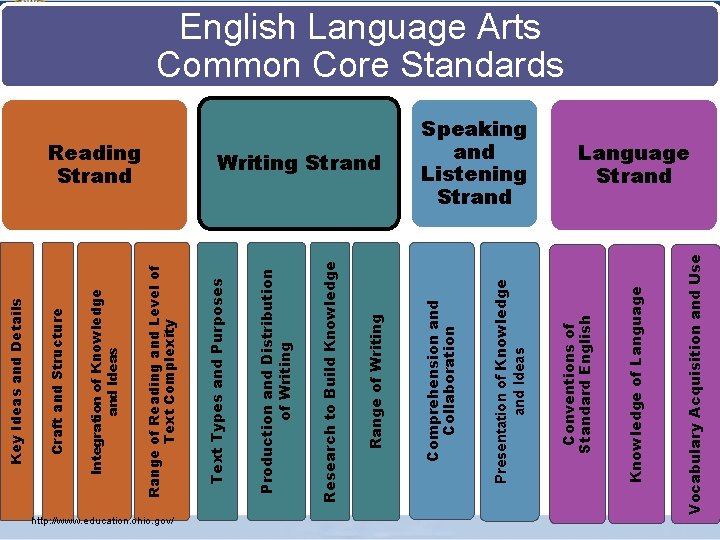 Knowledge of Language Conventions of Standard English Presentation of Knowledge and Ideas Comprehension and