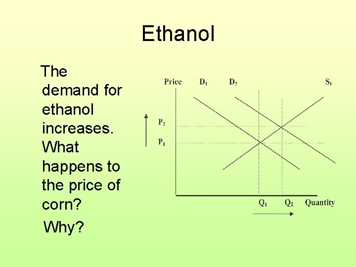 Ethanol The demand for ethanol increases. What happens to the price of corn? Why?