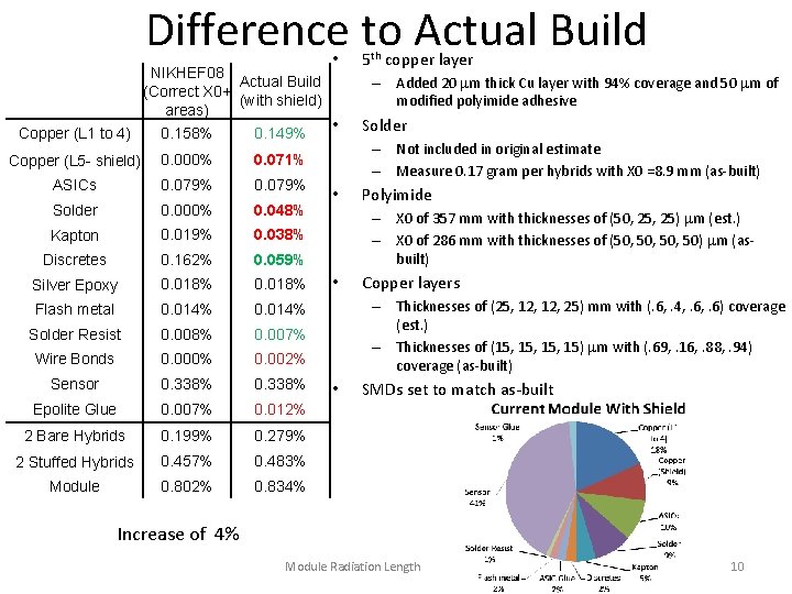 Difference to Actual Build NIKHEF 08 Actual Build (Correct X 0+ (with shield) areas)
