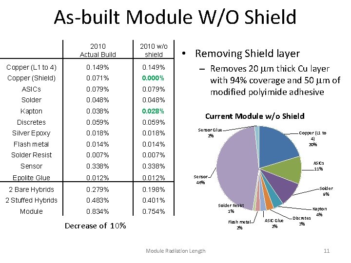 As-built Module W/O Shield 2010 Actual Build 2010 w/o shield Copper (L 1 to