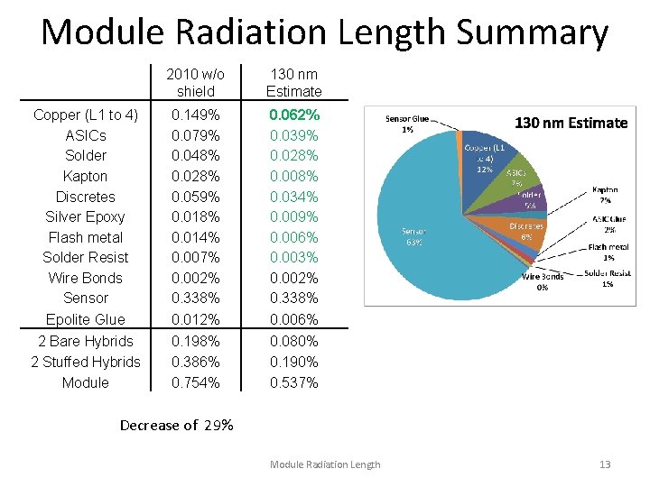 Module Radiation Length Summary Copper (L 1 to 4) ASICs Solder Kapton Discretes Silver