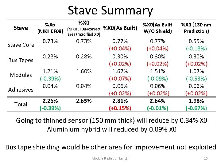 Stave Summary Stave Core Bus Tapes Modules Adhesives Total %Xo (NIKHEF 08) %X 0