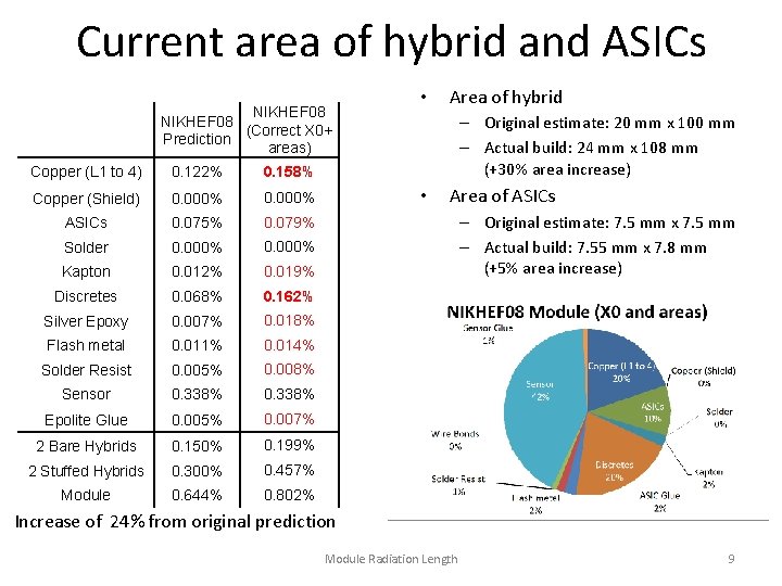 Current area of hybrid and ASICs NIKHEF 08 (Correct X 0+ Prediction areas) Copper