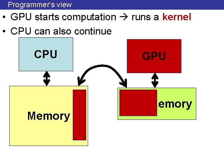 Programmer’s view • GPU starts computation runs a kernel • CPU can also continue