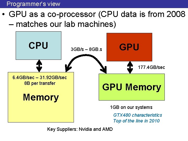 Programmer’s view • GPU as a co-processor (CPU data is from 2008 – matches