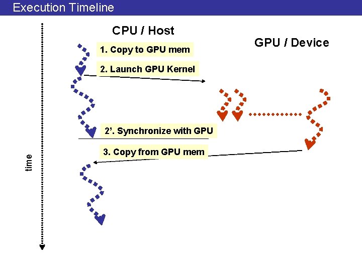 Execution Timeline CPU / Host 1. Copy to GPU mem 2. Launch GPU Kernel
