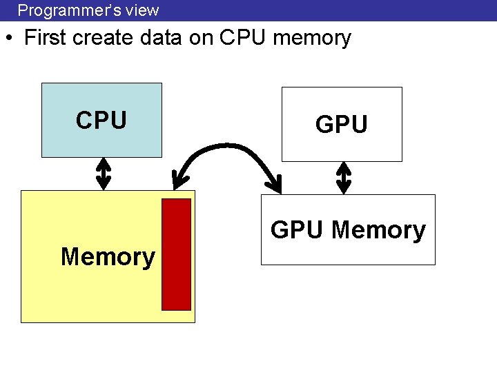 Programmer’s view • First create data on CPU memory CPU Memory GPU Memory 