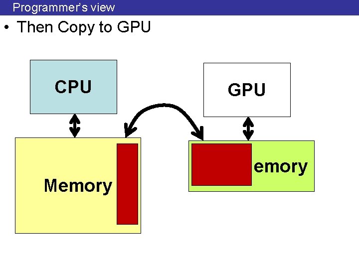Programmer’s view • Then Copy to GPU CPU Memory GPU Memory 