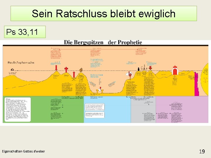 Sein Ratschluss bleibt ewiglich Ps 33, 11 Eigenschaften Gottes. sfweber 19 