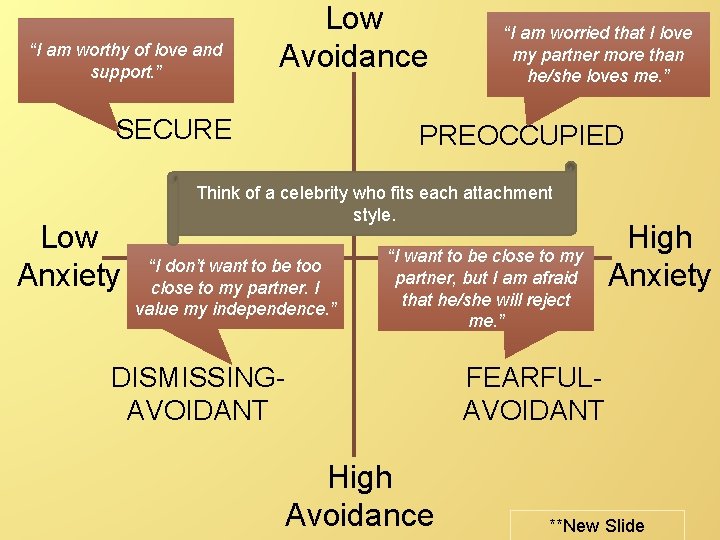 “I am worthy of love and support. ” Low Avoidance SECURE Low Anxiety “I