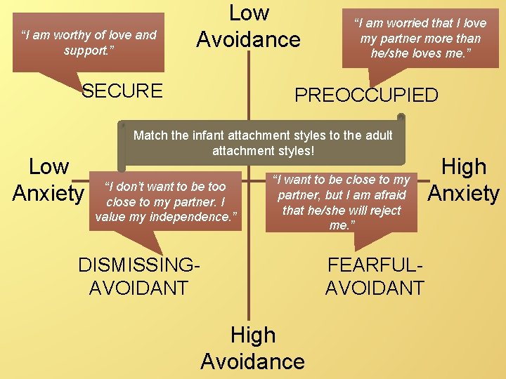 “I am worthy of love and support. ” Low Avoidance SECURE Low Anxiety “I