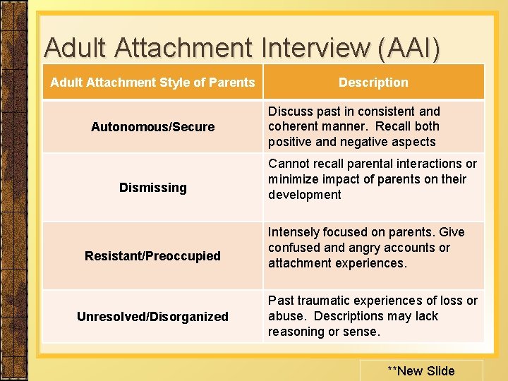 Adult Attachment Interview (AAI) Adult Attachment Style of Parents Autonomous/Secure Dismissing Resistant/Preoccupied Unresolved/Disorganized Description