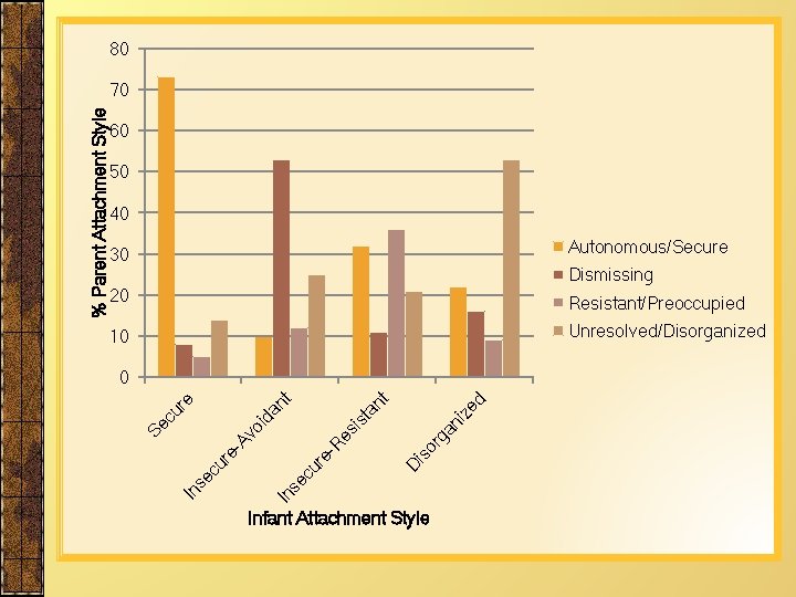 80 60 50 40 Autonomous/Secure 30 Dismissing 20 Resistant/Preoccupied 10 Unresolved/Disorganized iz ed an