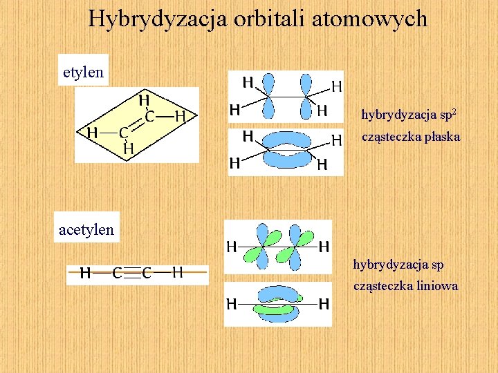 Hybrydyzacja orbitali atomowych etylen hybrydyzacja sp 2 cząsteczka płaska acetylen hybrydyzacja sp cząsteczka liniowa