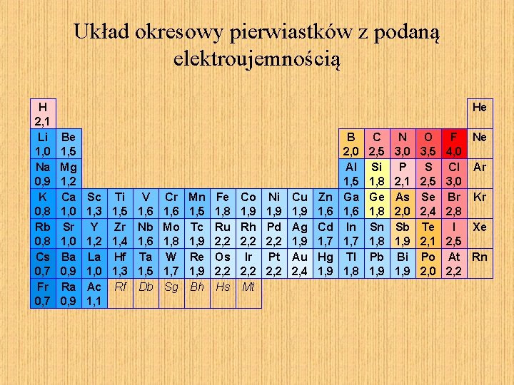 Układ okresowy pierwiastków z podaną elektroujemnością H 2, 1 Li 1, 0 Na 0,