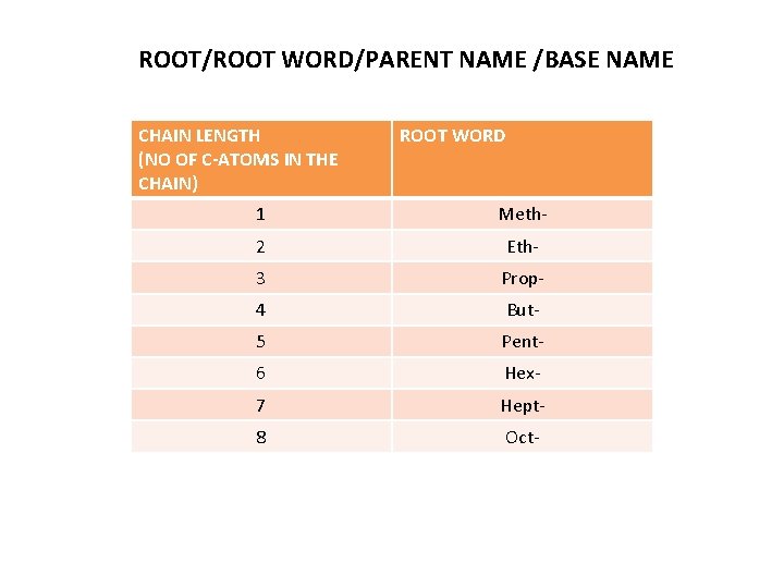 ROOT/ROOT WORD/PARENT NAME /BASE NAME CHAIN LENGTH (NO OF C-ATOMS IN THE CHAIN) ROOT