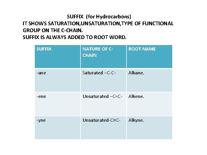 SUFFIX (for Hydrocarbons) IT SHOWS SATURATION, UNSATURATION, TYPE OF FUNCTIONAL GROUP ON THE C-CHAIN.