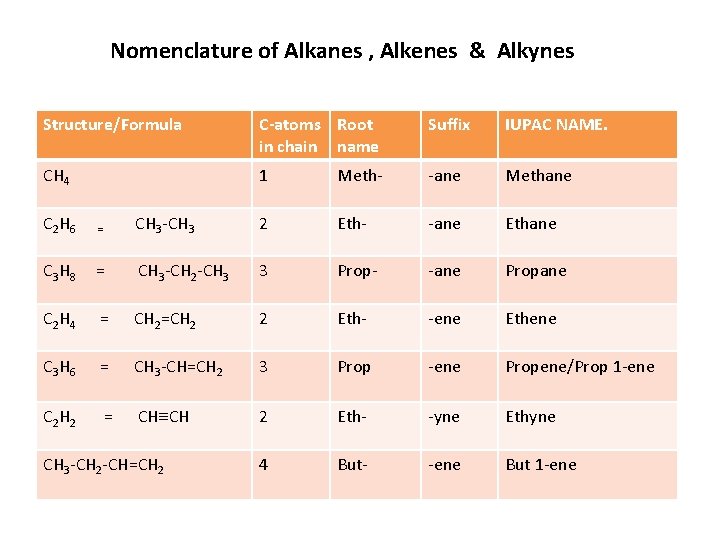 Nomenclature of Alkanes , Alkenes & Alkynes Structure/Formula C-atoms Root in chain name Suffix