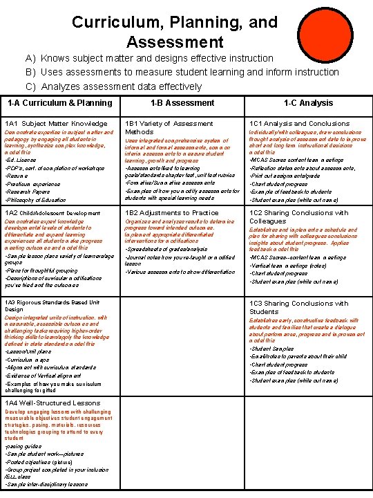 Curriculum, Planning, and Assessment A) Knows subject matter and designs effective instruction B) Uses Curriculum, Planning, and Assessment A) Knows subject matter and designs effective instruction B) Uses