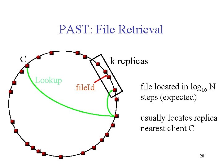 PAST: File Retrieval C k replicas Lookup file. Id file located in log 16