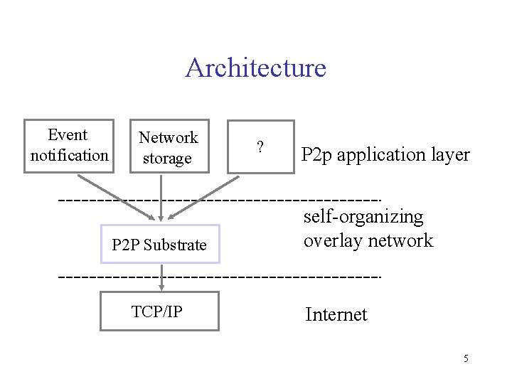 Architecture Event notification Network storage P 2 P Substrate TCP/IP ? P 2 p